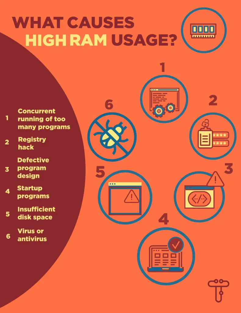 What causes High RAM Usage