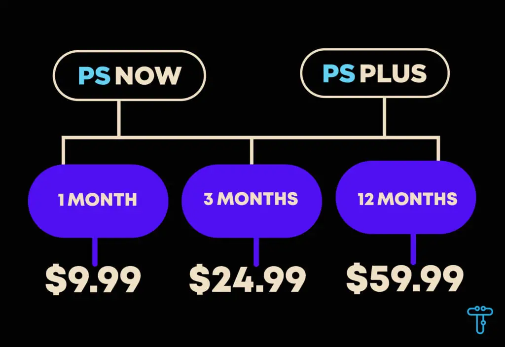 PS Plus and PS Now cost