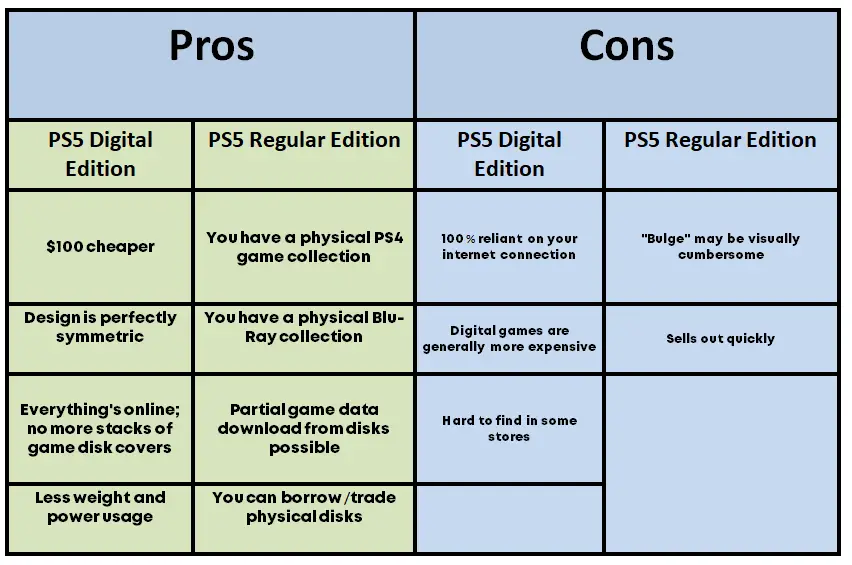 PS5 Digital Edition vs Regular Edition 1 Techie Trickle