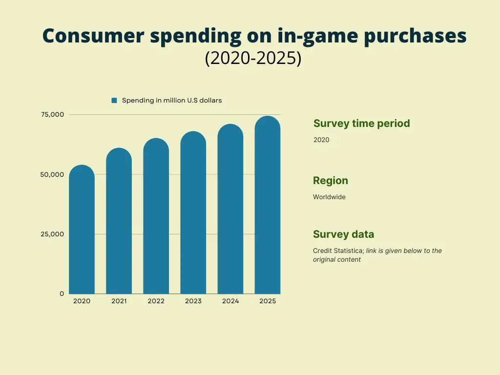 consumer spendind on in game purchases