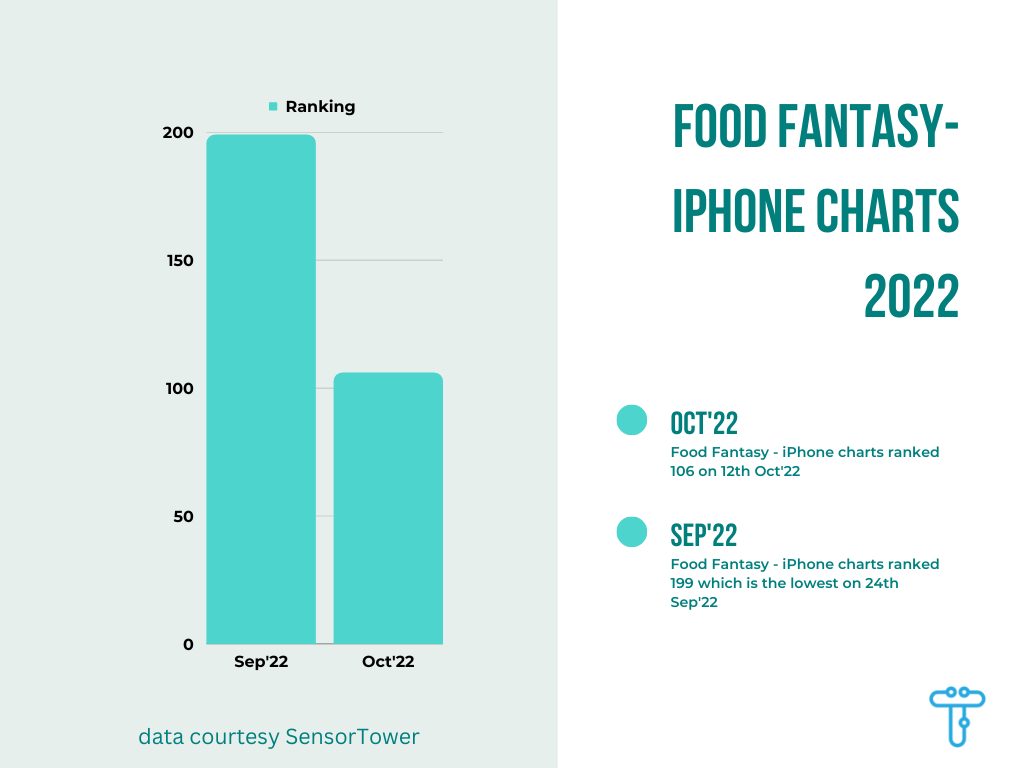 food-fantasy-iphone-charts-2022