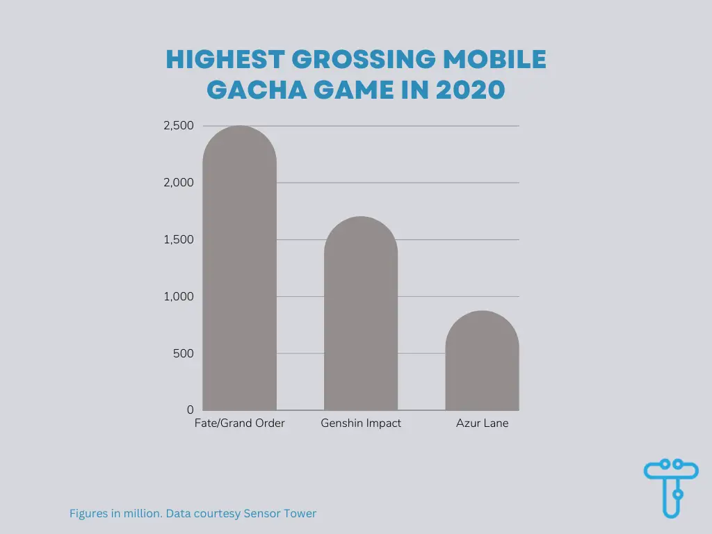 highest grossing mobile gacha game