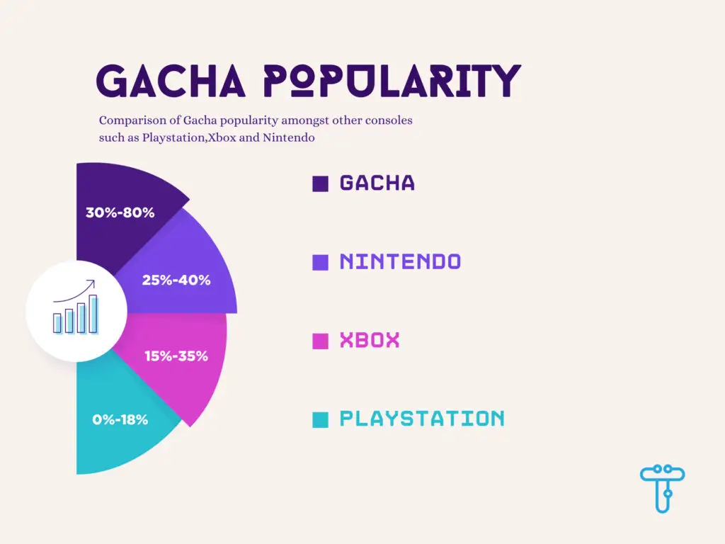 gacha popularity amngst other consoles such as playstationxbox and nintendo infographic Techie Trickle